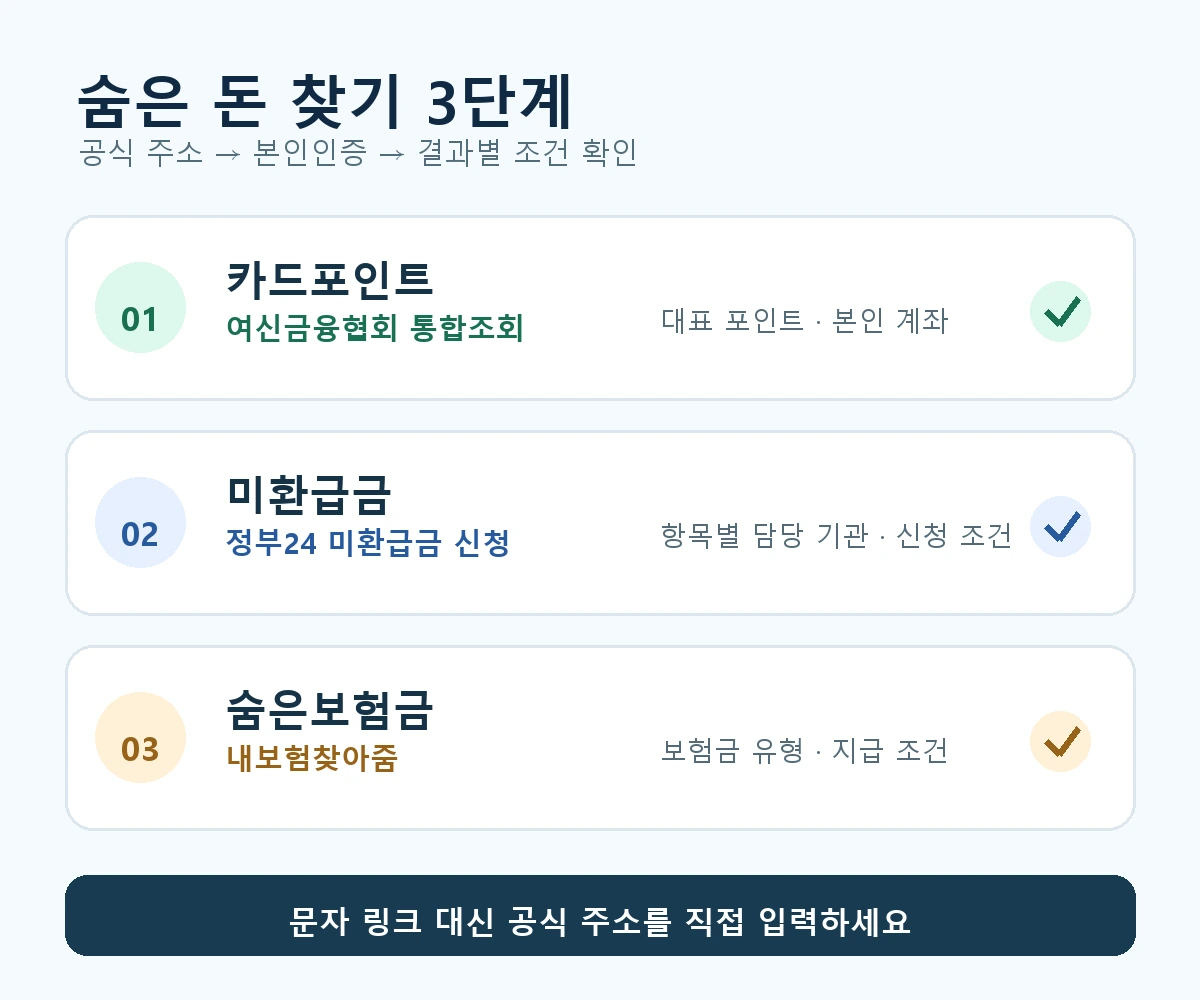 카드포인트, 정부24 미환급금, 내보험찾아줌을 공식 주소에서 조회하는 세 단계 체크리스트