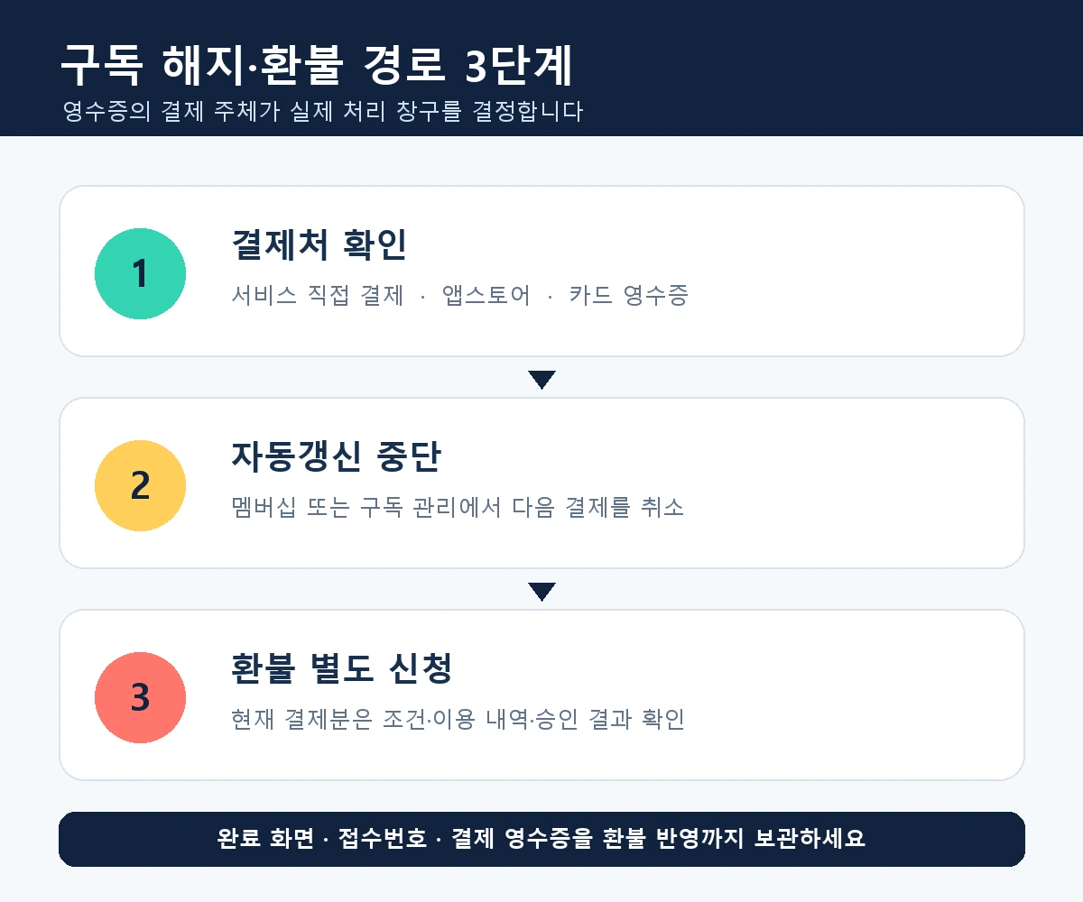 서비스 직접 결제, Google Play, Apple 결제에 따른 구독 해지와 환불 신청 경로