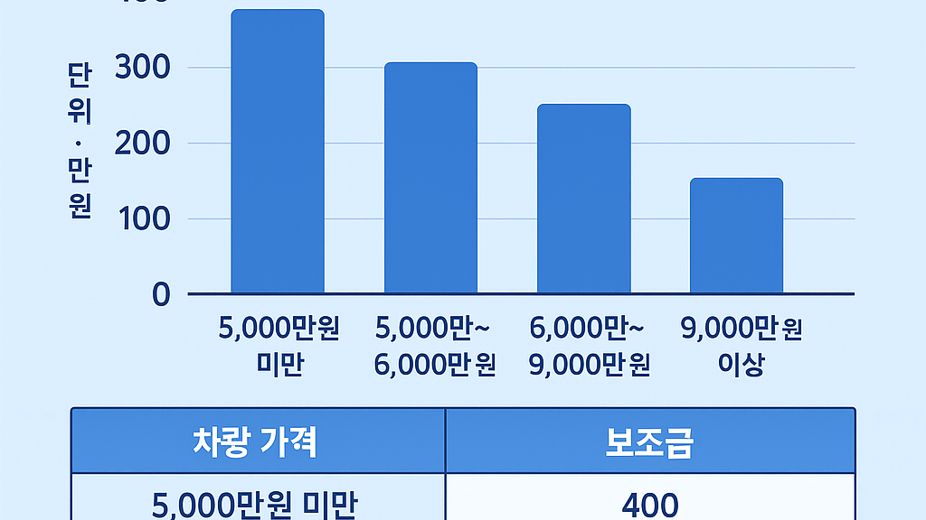 전기차 보조금 차등 지급 기준 비교표
