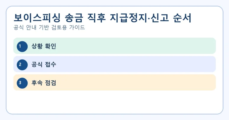 보이스피싱 송금 직후 지급정지·신고 순서의 핵심 절차를 표현한 대표 이미지