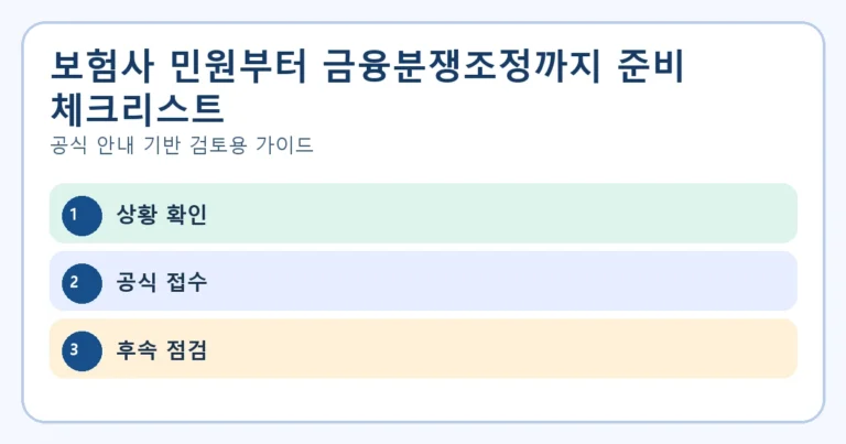 보험사 민원부터 금융분쟁조정까지 준비 체크리스트의 핵심 절차를 표현한 대표 이미지