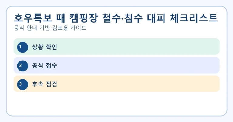 호우특보 때 캠핑장 철수·침수 대피 체크리스트의 핵심 절차를 표현한 대표 이미지